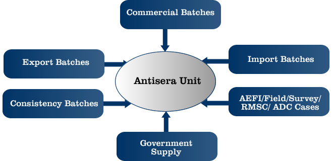 Antisera/Antitoxin Unit
