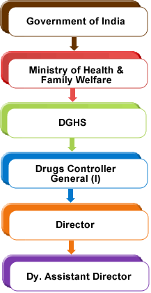CDL Hierarchy